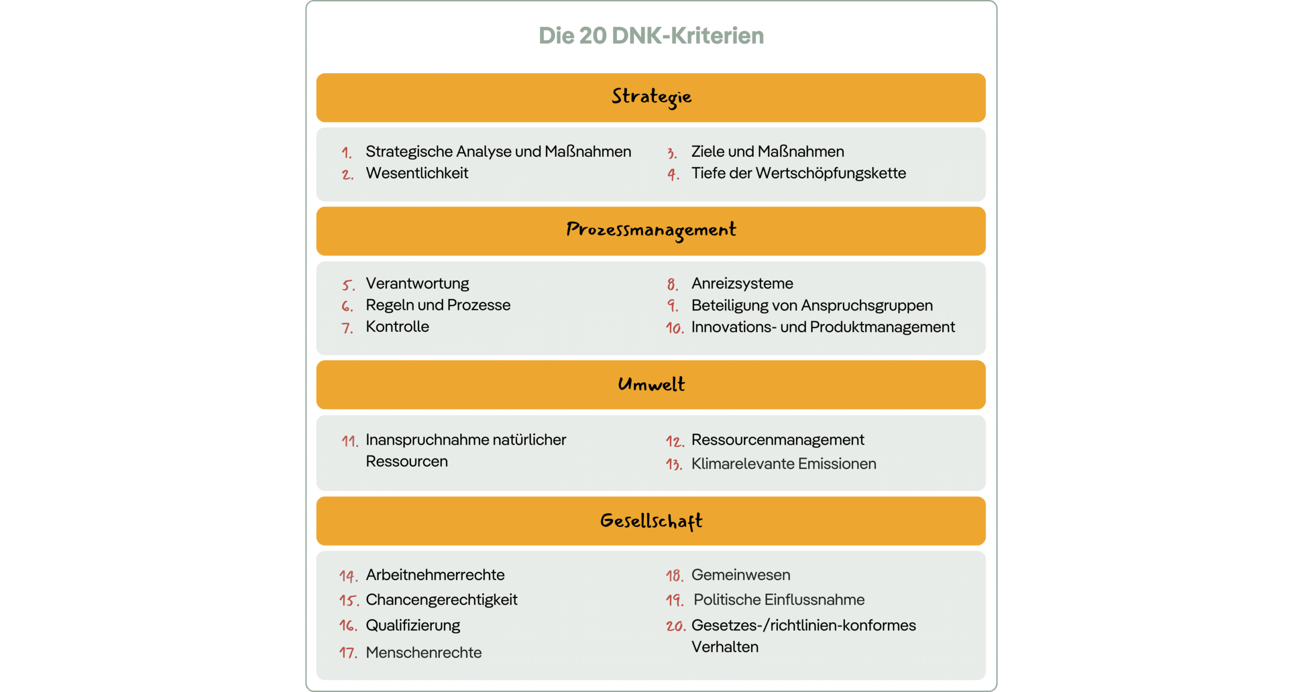 Tabellarische Übersicht der Kriterien des Deutschen Nachhaltigkeit Kodex (DNK)