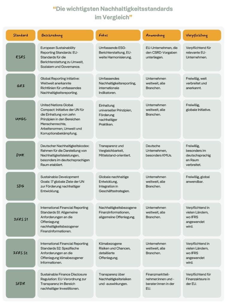 Tabellarische Übersicht über die wichtigsten Nachhaltigkeitsstandards