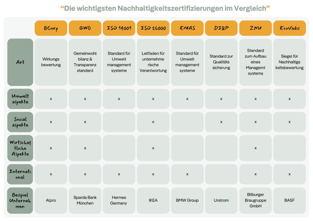 Tabellarische Übersicht über die wichtigsten Nachhaltigkeitszertifikate und Nachhaltigkeitssiegel