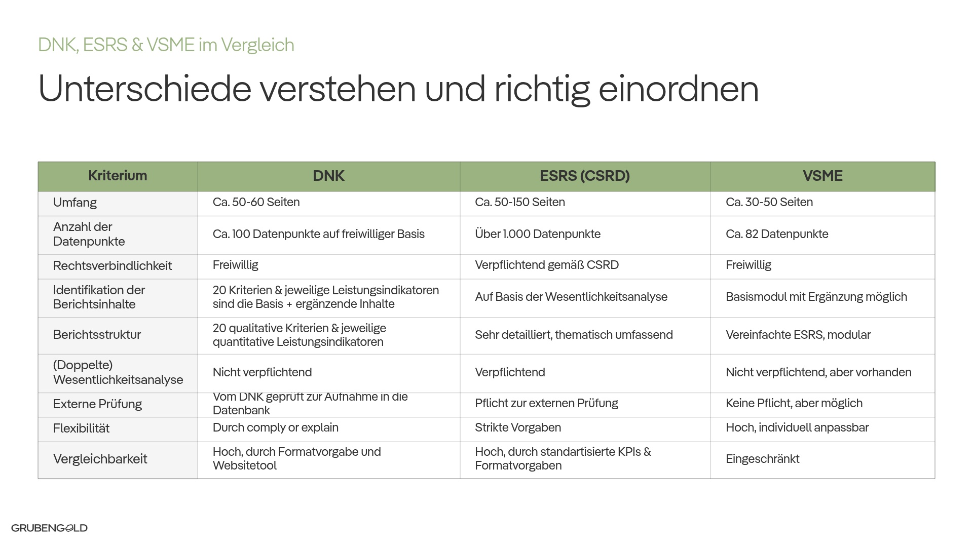 DNK, ESRS / CSRD und VSME im Vergleich