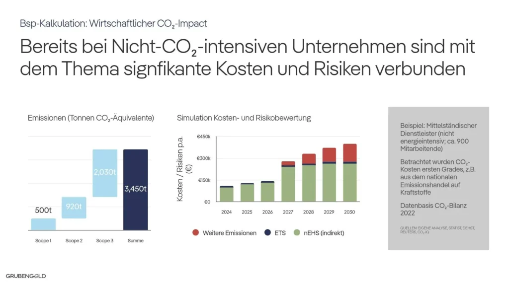 CO2 Bilanz Kalkulation