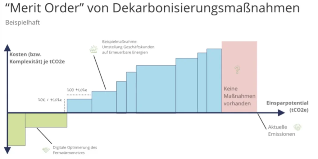 Vermeidungskostenkurve