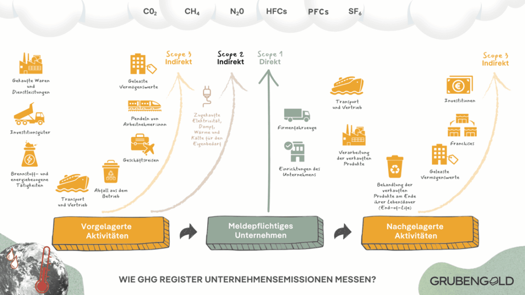 CO2 Emissionen entsprechend der GHG Scopes