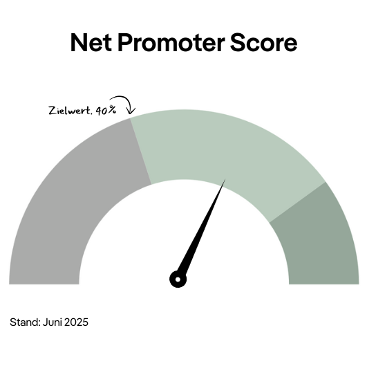 Net Promoter Score von 68,75 %, Stand Juni 2025. Zielwert von 40% übertroffen.