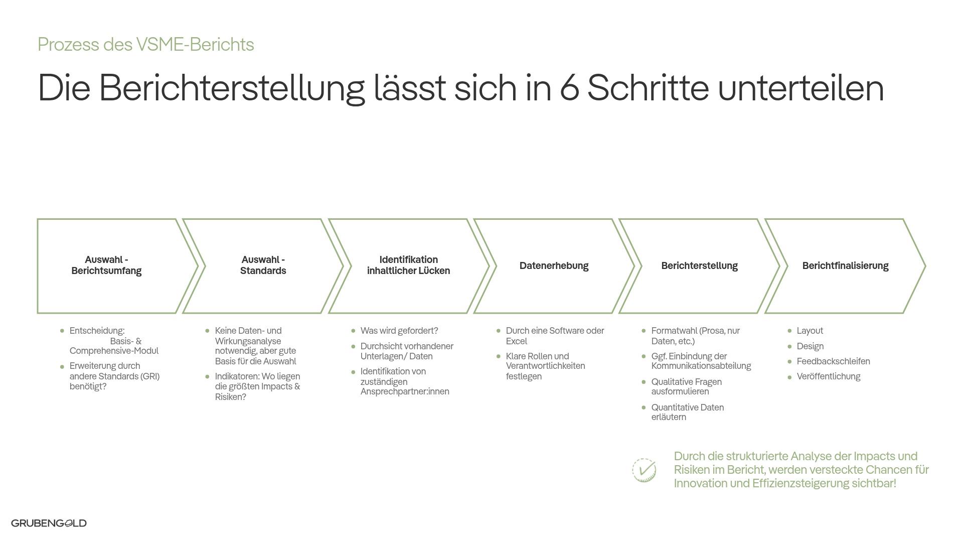 VSME Prozess Bericht erstellen