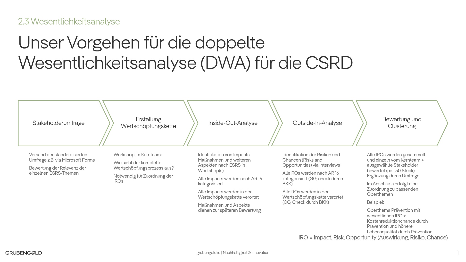 Unser Vorgehen bei der doppelten Wesentlichkeitsanalyse