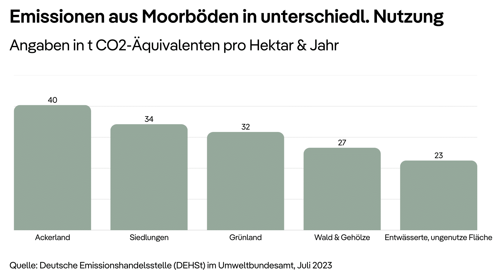 Emissionen aus Moorböden